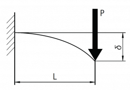 Example: aluminum profile with point load at the free end